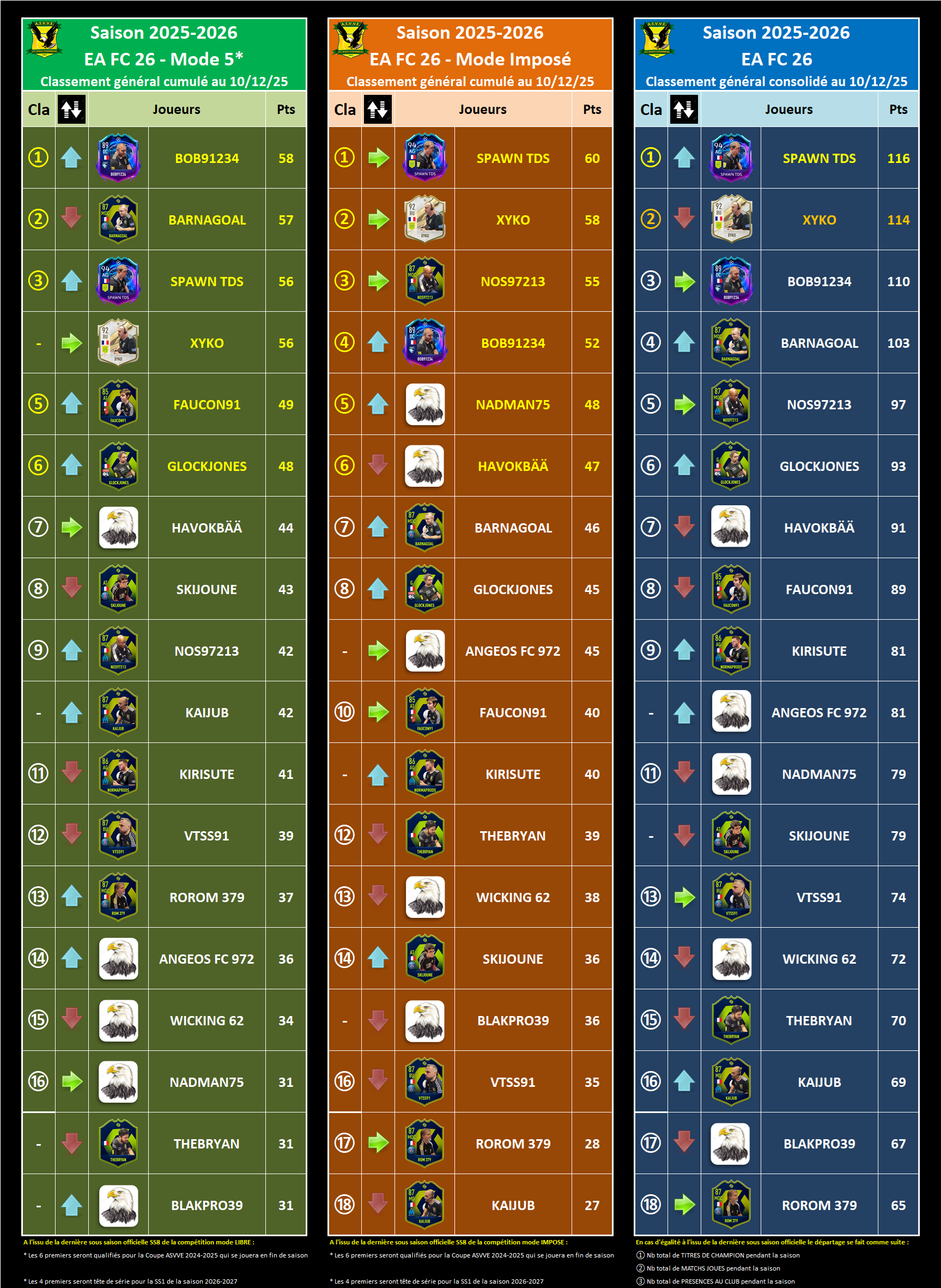 asvve-classement-EAFC26-consolide