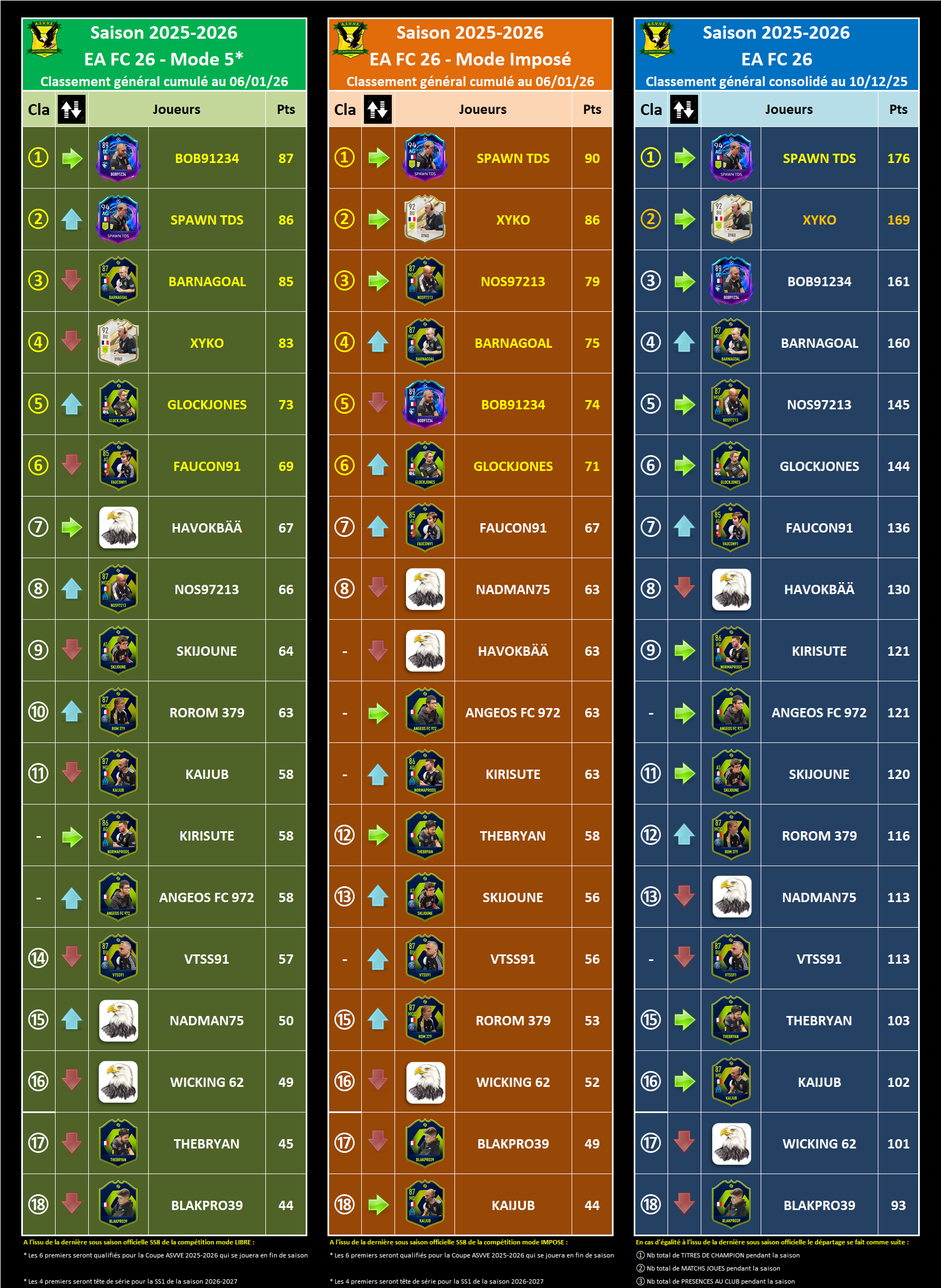 Asvve-classement-EAFC26-consolide