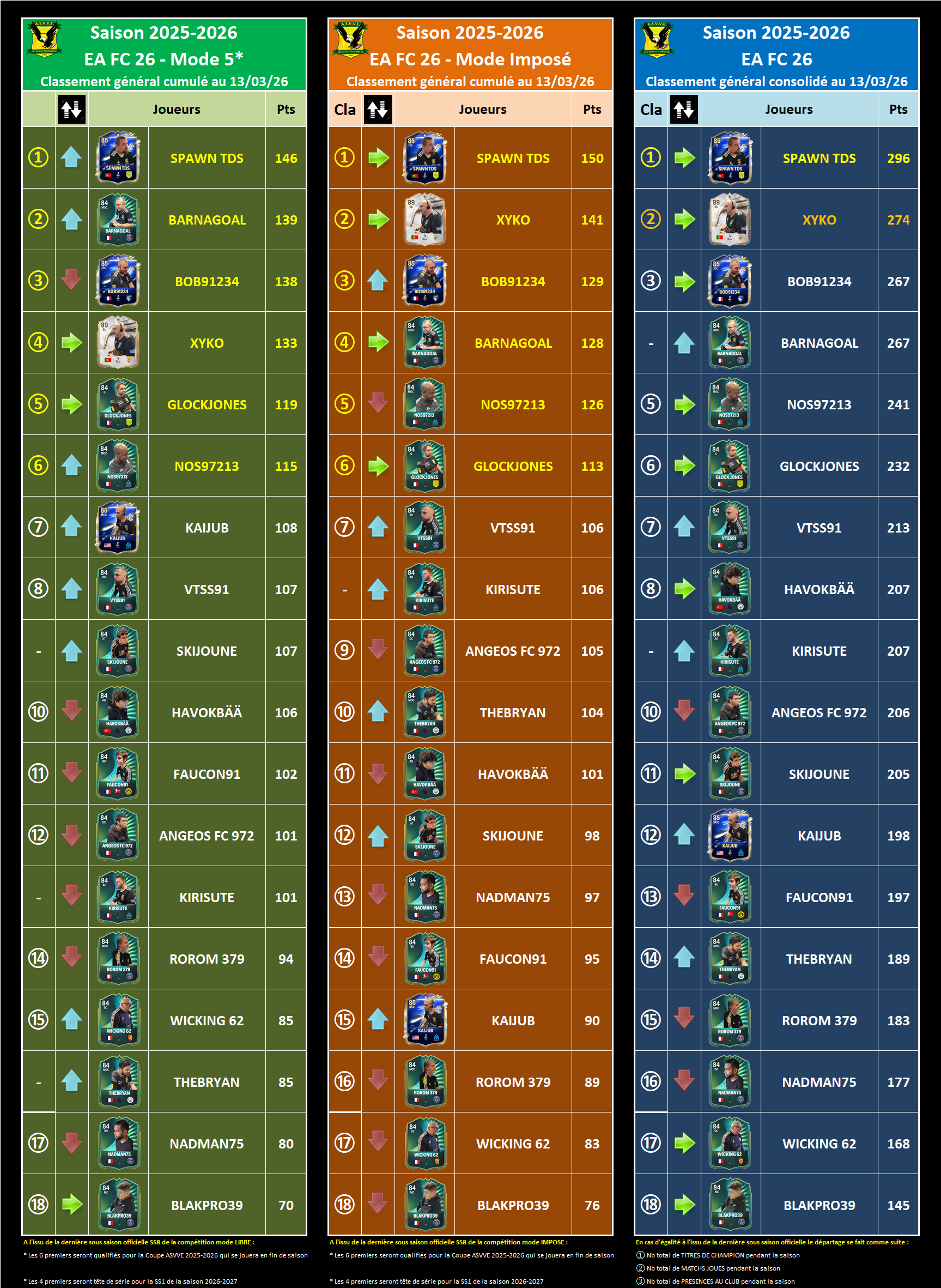 Asvve-classement-EAFC26-consolide