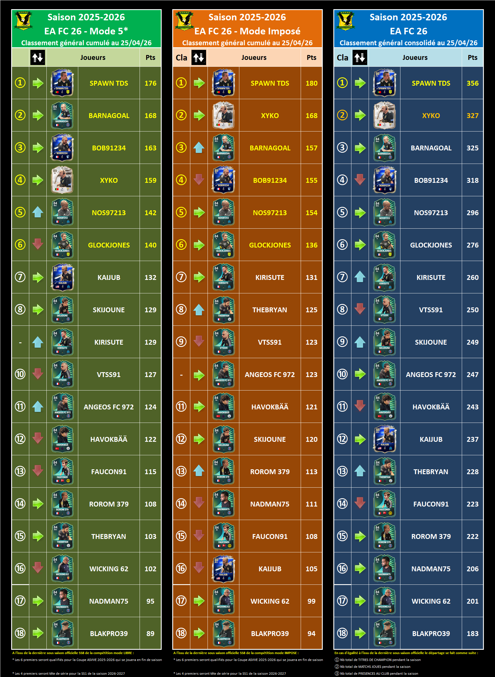 Asvve-classement-EAFC26-consolide